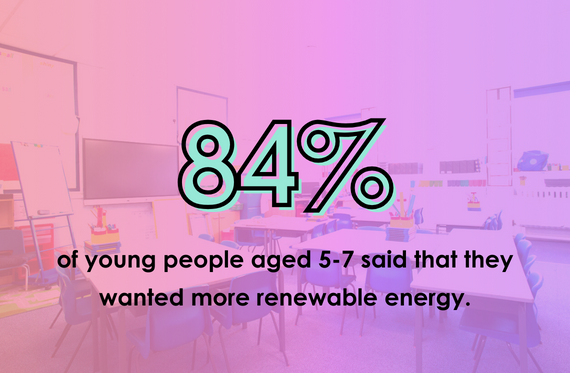 84% of young people aged 5-7 said that they wanted more renewable energy.