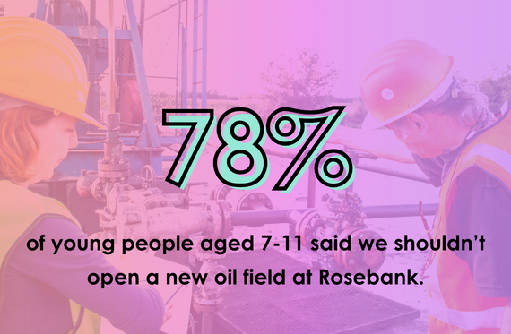78% of young people aged 7-11 said we shouldn't open a new oil field at Rosebank.