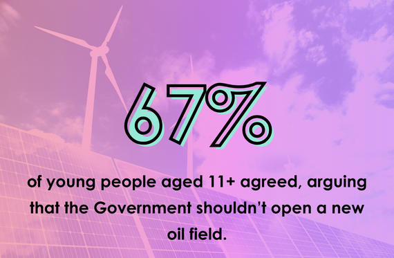 67% of young people aged 11+ agreed, arguing that the Government shouldn't open a new oil field.