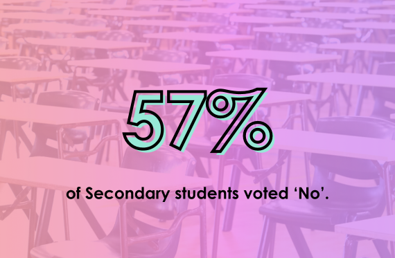 57% of Secondary students voted 'No'.