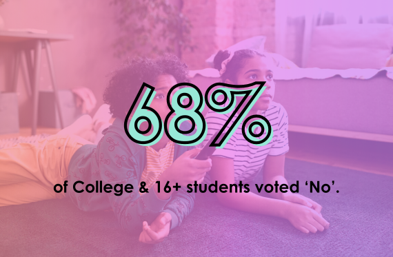 68% of College & 16+ students voted 'No'.