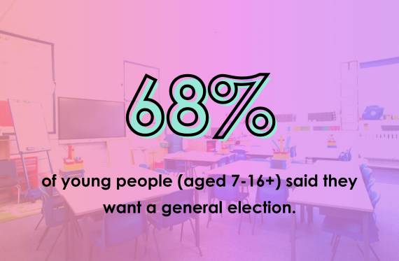 68% of young people (aged 7-16+_ said they want a general election.