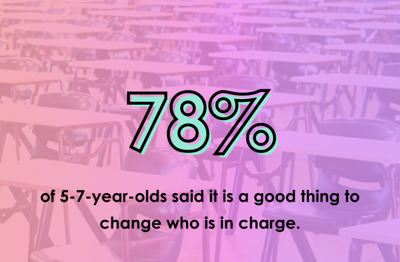 78% of 5-7-year-olds said it is a good thing to change who is in charge.
