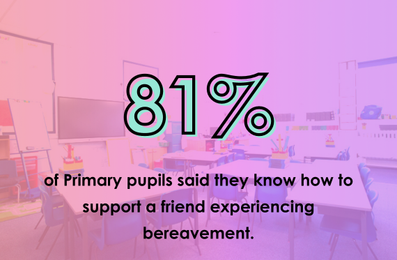 81% of Primary pupils said they know how to support a friend experiencing bereavement.