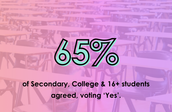 65% of Secondary, College & 16+ students agreed, voting 'Yes'.