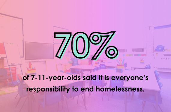 70% of 7-11-year-ols said it is everyone's responsibility to end homelessness.