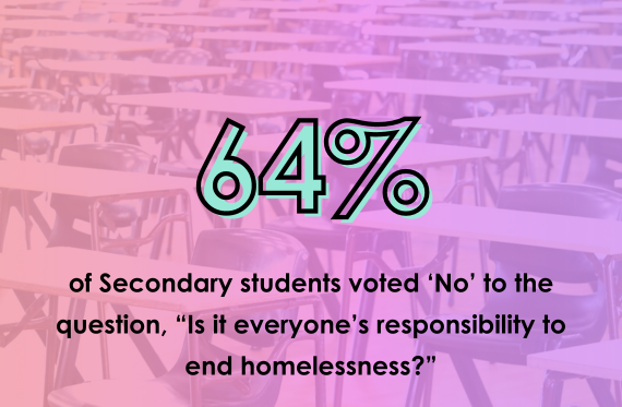 64% of Secondary students voted 'No' to the question, Is it everyone's responsibility to end homelessness?"